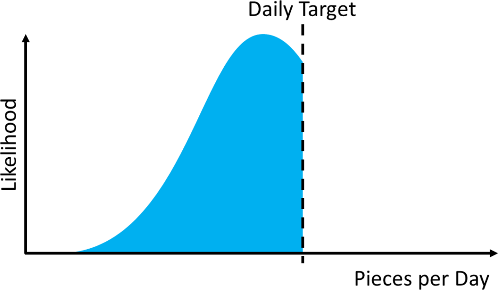 Production Distribution Daily Quota + Target